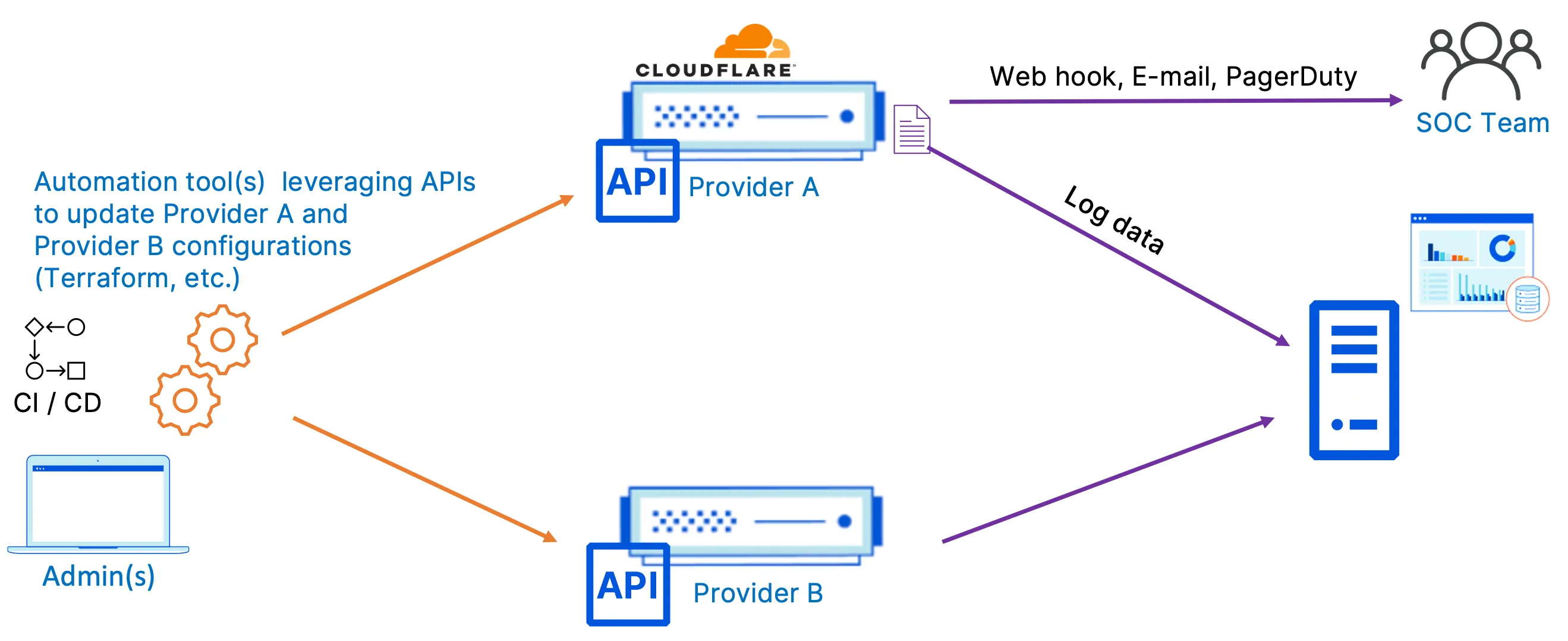 Figure 11 Figure 11: Configuration via Terraform for multi-vendor setup with Cloudflare and other vendor
